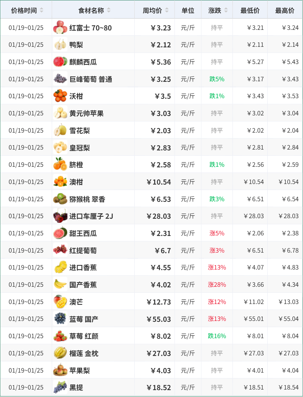 2026年1月第3周餐饮采购食材价格播报