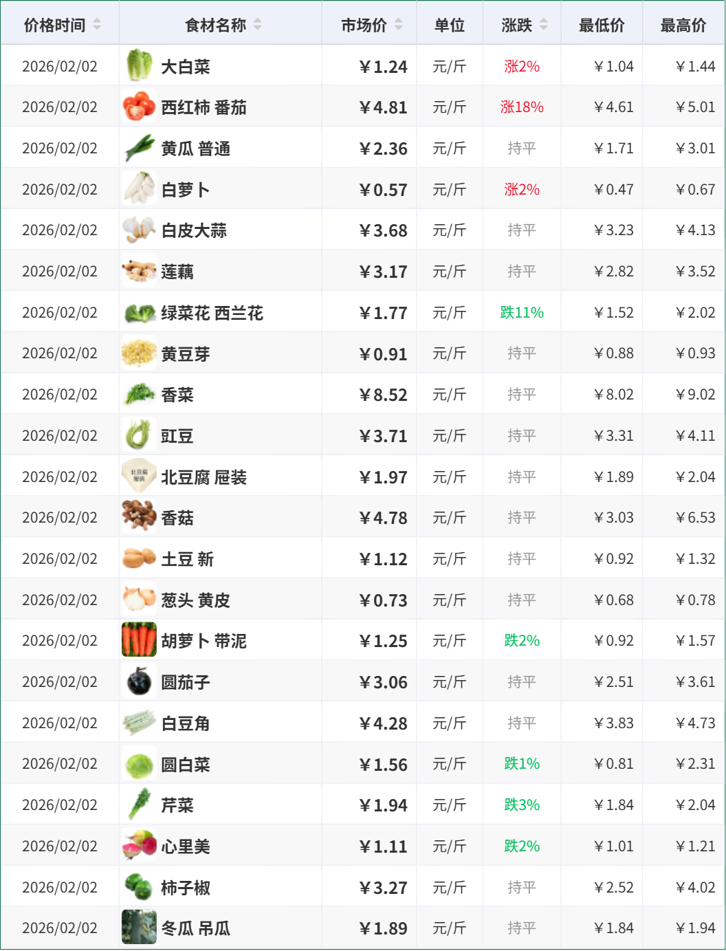 2026年02月02日餐饮采购价格行情播报